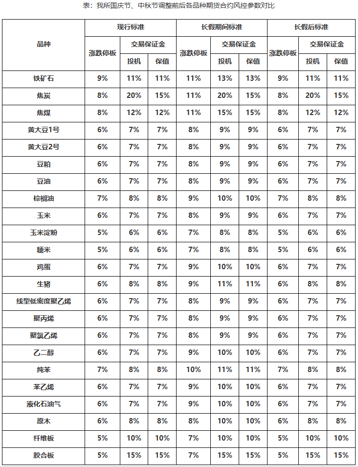表：我所国庆节、中秋节调整前后各品种期货合约风控参数对比.png