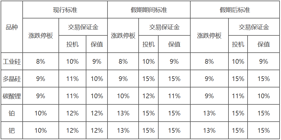 表：我所元旦节假期前后各品种期货合约风控参数对比.png