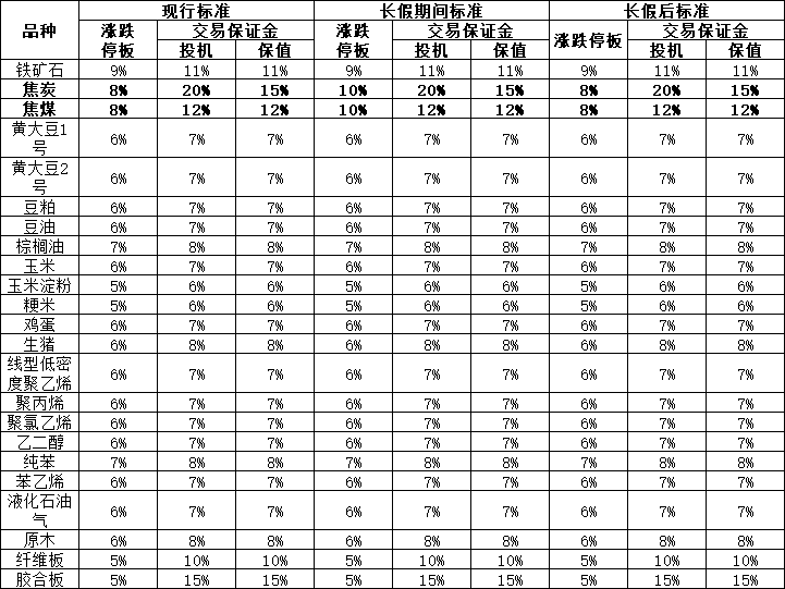 表：我所元旦节调整前后各品种期货合约风控参数对比.png